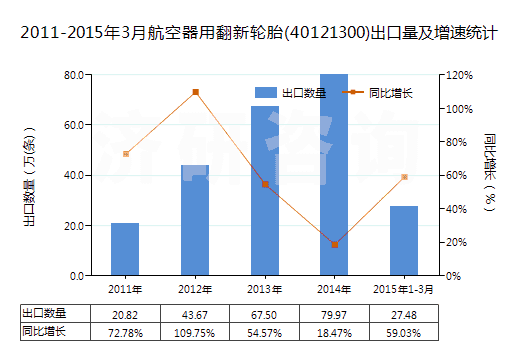 2011-2015年3月航空器用翻新輪胎(40121300)出口量及增速統(tǒng)計(jì)